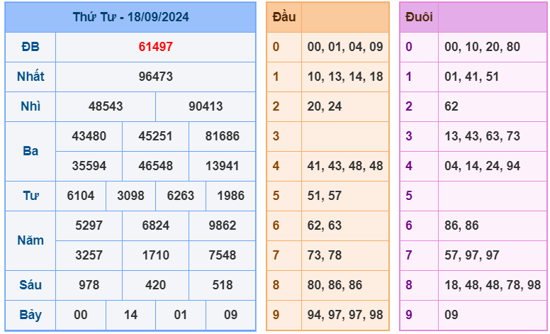 Kết quả XSMB ngày 18/9/2024