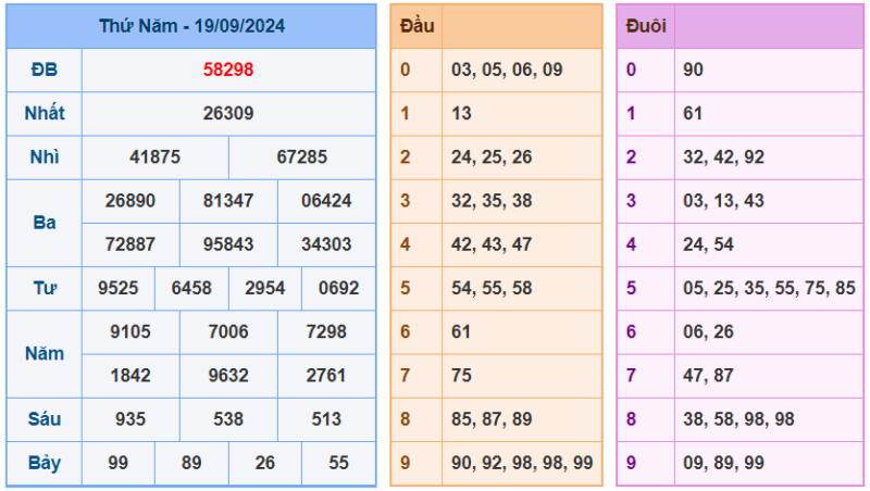 Kết quả XSMB ngày 19/9/2024